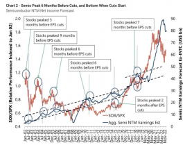 半導(dǎo)體供需，下半年改善