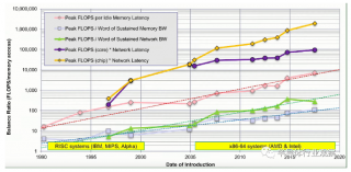 突破SoC的性能瓶頸！